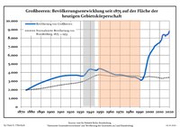 Динаміка населення з 1875 року в сучасних кордонах (Синя лінія: населення; Пунктир: відносна порівняльна динаміка населення землі Бранденбург; Сірий фон: період Третього рейху; Помаранчевий фон: період НДР)
