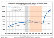 Sviluppo della popolazione dal 1875 entro gli attuali confini (Linea Blu: Popolazione; Linea puntata: Confronto dello sviluppo della popolazione dello stato del Brandenburgo; Sfondo grigio: Ai tempi del governo nazista; Sfondo rosso: Al tempo del governo comunista)