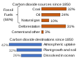 Image 9Between 1850 and 2019 the Global Carbon Project estimates that about 2/3rds of excess carbon dioxide emissions have been caused by burning fossil fuels, and a little less than half of that has stayed in the atmosphere. (from Carbon dioxide in Earth's atmosphere)