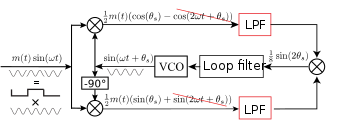 Costas loop after sync.svg