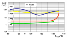 Dissipation factor of different film materials as a function of temperature