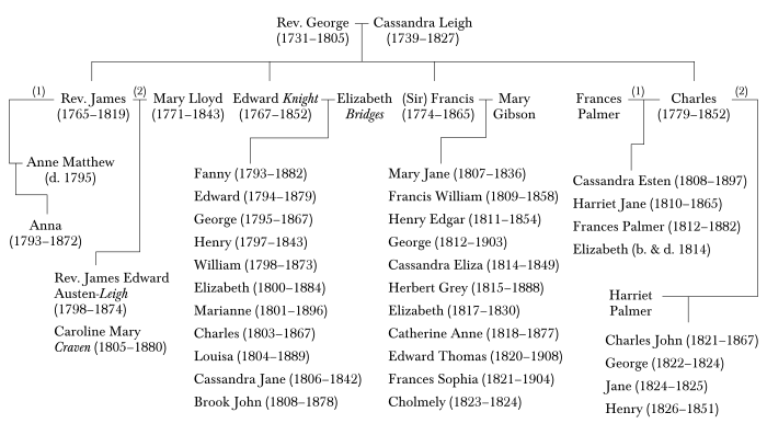 Family tree of Rev. George Austen, Jane Austen's father, showing Jane's married brothers and their descendants