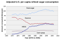 ...so it has become more popular in the US, at the expense of sucrose.