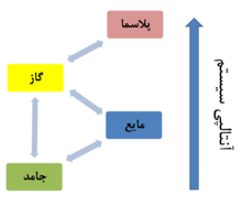 این نمودار مراحل گذار فازهای مختلف را نشان می‌دهد.