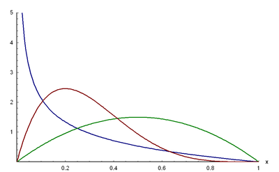 Dichtefunktion der Beta-Verteilung