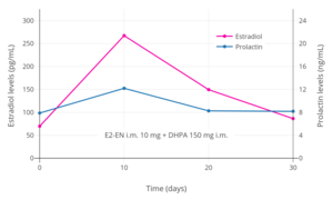 Estradiol and prolactin levels after the most recent intramuscular injection during once-monthly 10 mg estradiol enanthate and 150 mg dihydroxyprogesterone acetophenide contraception in 10 premenopausal women.[53] Only four determinations were made: days 0, 10, 20, and 30.[53] Assays were performed using radioimmunoassay.[53] Source was Garza-Flores et al. (1989).[53]