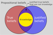 Diagram of components of knowledge