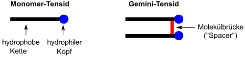 Schematische Darstellung: Monomer- vs Gemini-Tensid