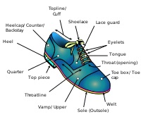Diagram of a typical dress shoe. The area labeled as the "Lace guard" is sometimes considered part of the quarter and sometimes part of the vamp.