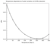 Temperature dependence of the water ionization constant at 25 MPa.