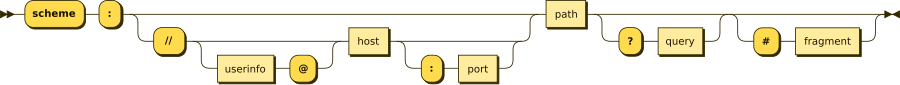 URI syntax diagram