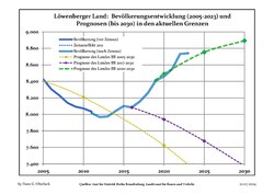 Recent Population Development and Projections (Population Development before Census 2011 (blue line); Recent Population Development according to the Census in Germany in 2011 (blue bordered line); Official projections for 2005-2030 (yellow line); for 2020-2030 (green line); for 2017-2030 (scarlet line)