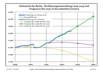 Динаміка населення (синя лінія) і прогнози