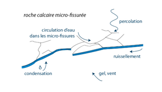 Usure mécanique des parois