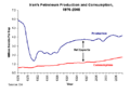 伊朗計劃將來四年投資1,000億美元以增加石油工業生產量（2009年）。[117]