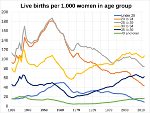 Live births by age group in England and Wales