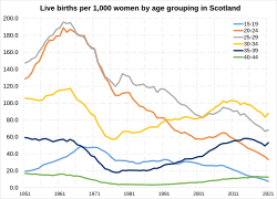 Live births per 1,000 women by age grouping in Scotland