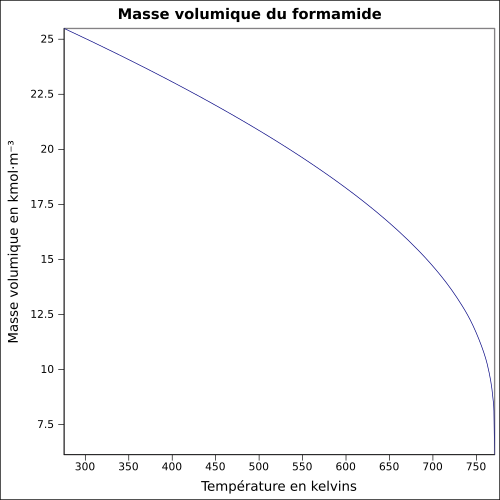 Graphique P=f(T)