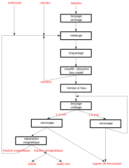 diagramme process