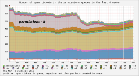 Smaltimento delle richieste OTRS nella coda permissions-it (in viola) dopo il reclutamento massiccio fatto da Vito a febbraio 2016