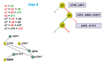Pick another branching variable, x7.