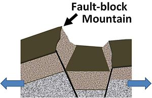 Fault-block mountain of tilted type.