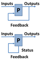 Feedback for a process using its outputs (top) or the process status (bottom)