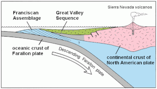 Diagram showing depositional setting of the Great Valley Sequence and coeval Franciscan Assemblage[3]