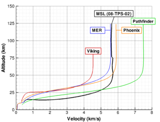 Comparison of altitude (y-axis) and velocity (x-axis) of various Mars landers