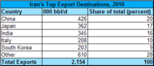 Iran's top oil export destinations, 2010.