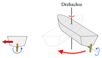 Wirkung des Radeffektes bei einem rechtsgängigen oder einem linksgängigen Festpropeller bei Fahrt achteraus