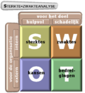 Miniatuur voor Sterkte-zwakteanalyse