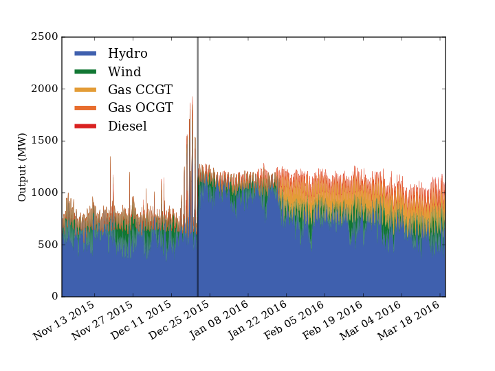 Electricity generation in Tasmania from November 2015 to March 2016, by source. Vertical line illustrates the point that basslink outage began.