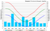 Climograma de Neuquén