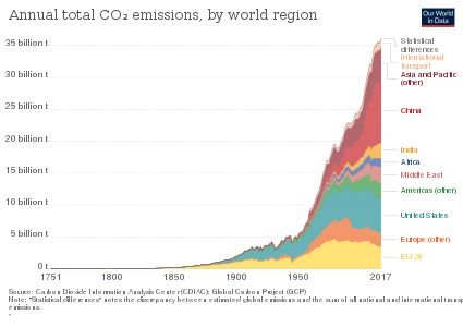 Global CO2 emissions by world region since 1750