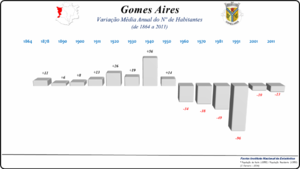 Variação da População 1864 / 2011