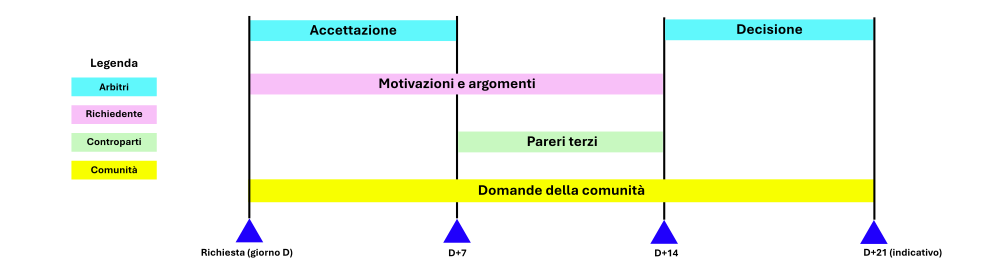 Linea temporale (indicativa) dell'analisi delle richieste