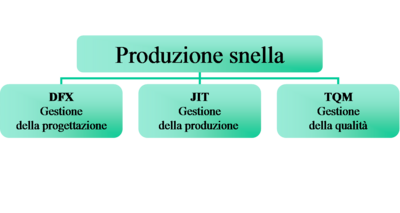 I settori della produzione industriale