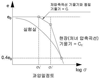 과압밀점토. '"`UNIQ--postMath-00000051-QINU`"'접선을 '"`UNIQ--postMath-00000052-QINU`"'까지 연결하고, '"`UNIQ--postMath-00000053-QINU`"'에서 '"`UNIQ--postMath-00000054-QINU`"'까지 수평선을 그어 나머지를 연결하면 현장 압밀곡선.