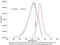 Excitation and emission spectra of a phycobilisome from a blue-green alga.