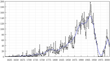 Number of executions in the American colonies and the United States, from 1608 to 2009