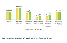 Figure A: Percentage of individuals using the internet, by sex.