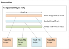 An IMF Composition is defined by a Composition Play List