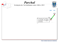 Evolução da População 1864 / 2011