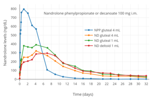 Nandrolone levels after a single 100 mg intramuscular injection of nandrolone decanoate or nandrolone phenylpropionate in 4 mL or 1 mL arachis oil solution into gluteal or deltoid muscle in men.[39]