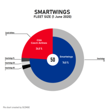 Smartwings' fleet share size