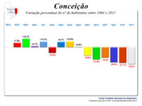 Variação da População 1864 / 2011