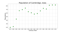 The population of Cambridge, Iowa from US census data