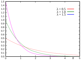 Probability density function