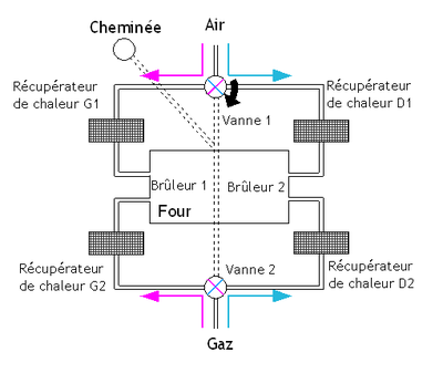 Principe de fonctionnement du four Siemens